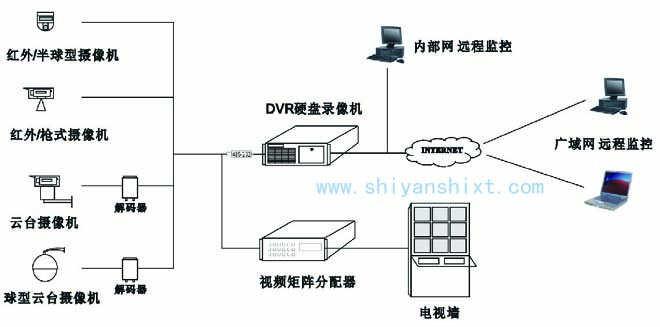 實驗室監(jiān)控系統(tǒng)包括攝像機(jī)、監(jiān)視器、編碼器、解碼器、錄像機(jī)及主機(jī)